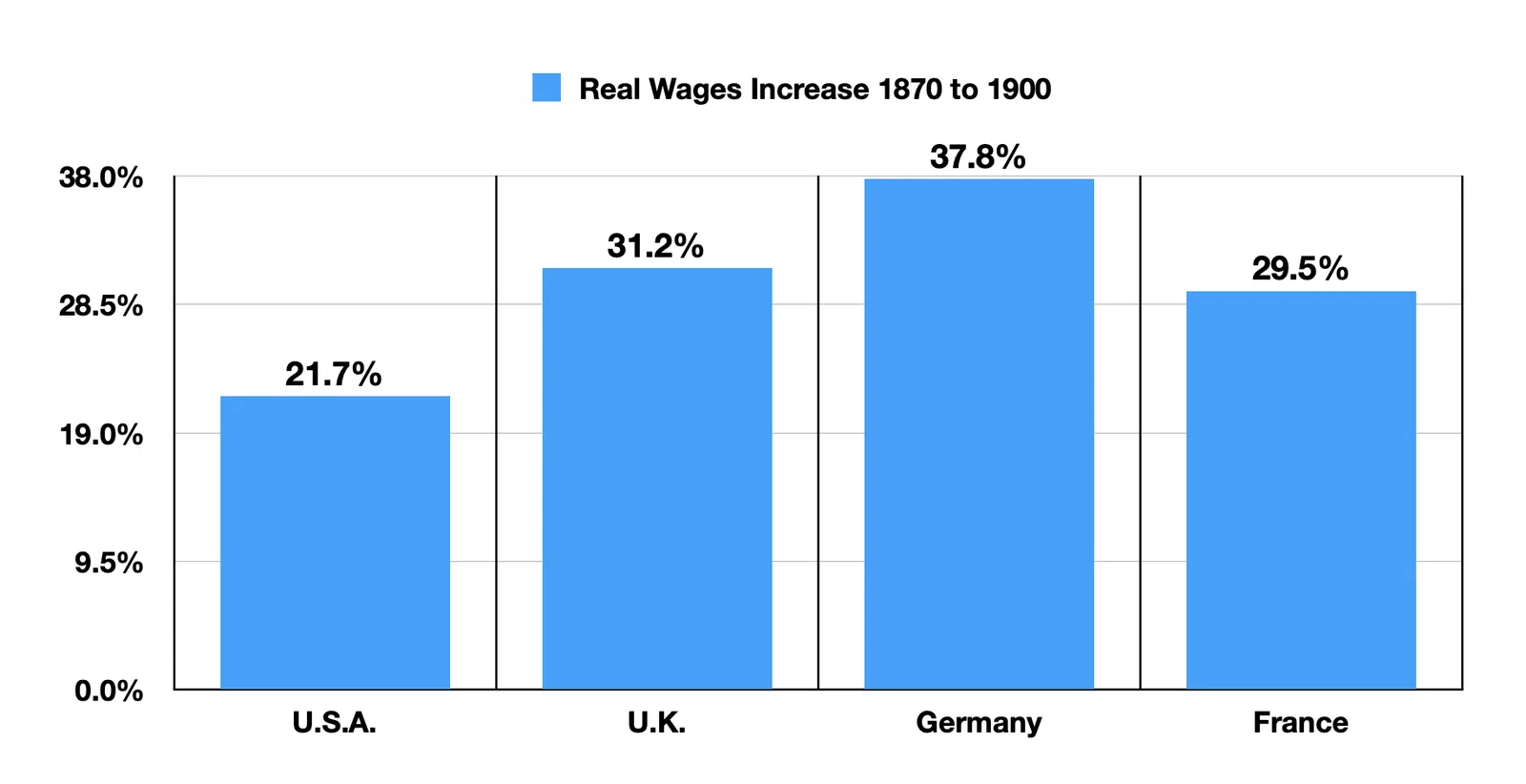 Real Wages Increase, 1870 to 1900