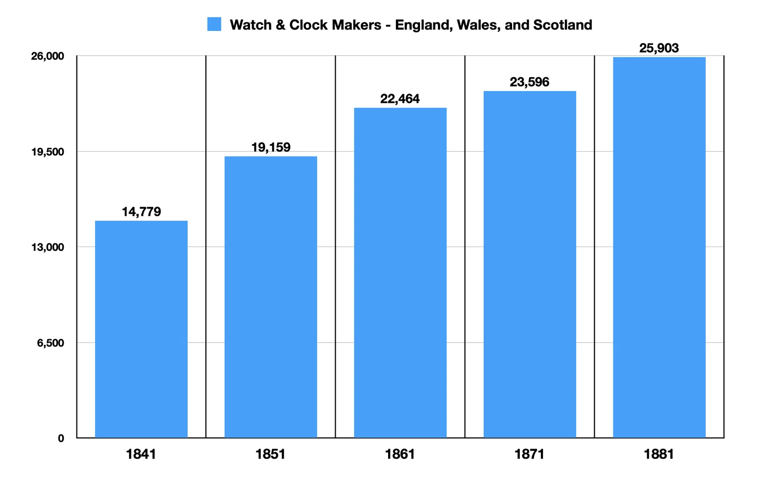 Watch & Clock Makers – England, Wales, and Scotland