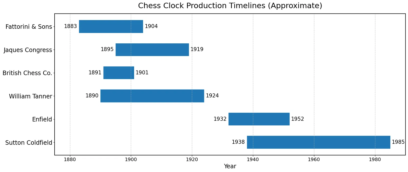 A Timeline of Major British Chess Clocks