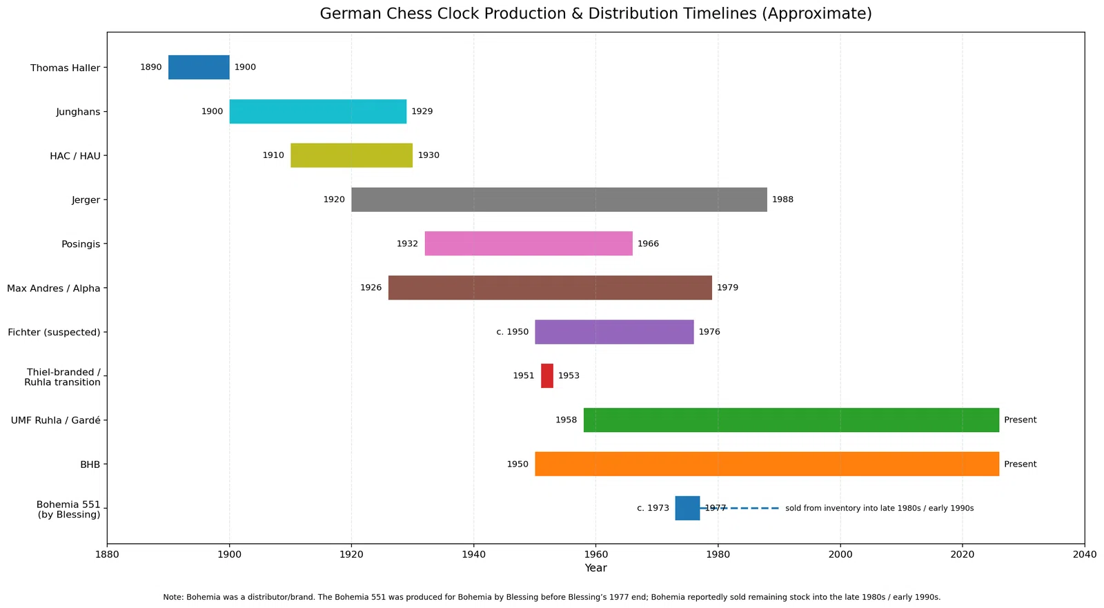 A Timeline of Major German Chess Clocks