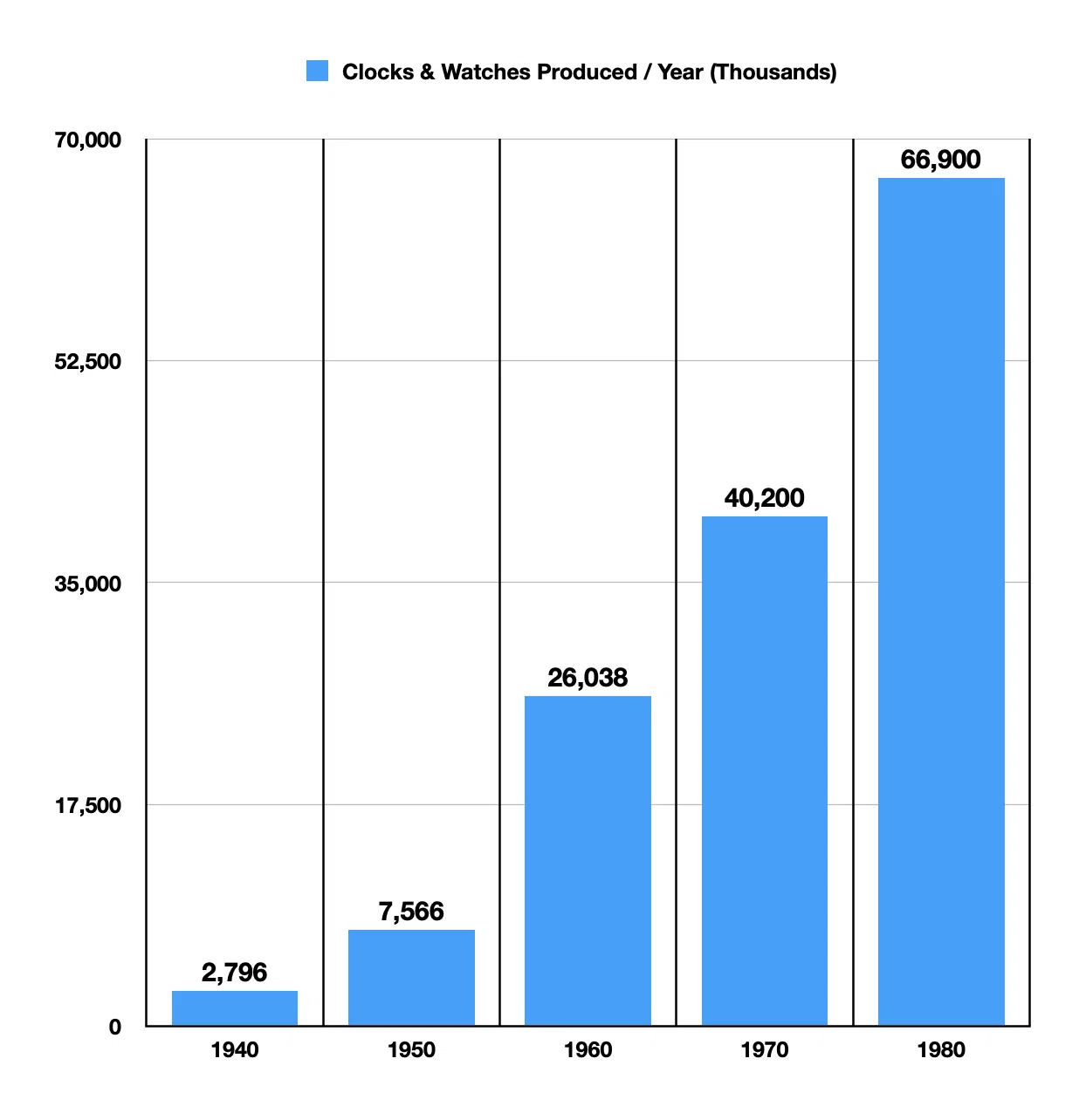 Annual Soviet Clock & Watch Production