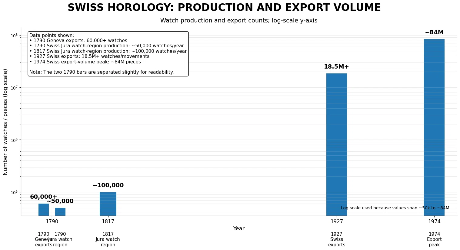 Swiss Horology: Production and Export Volume