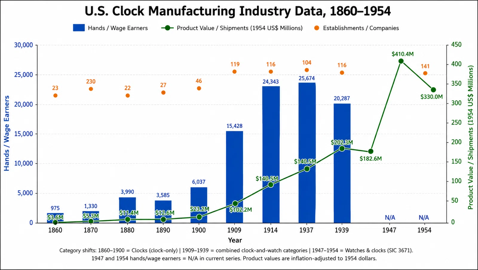 U.S. clock manufacturing by the numbers