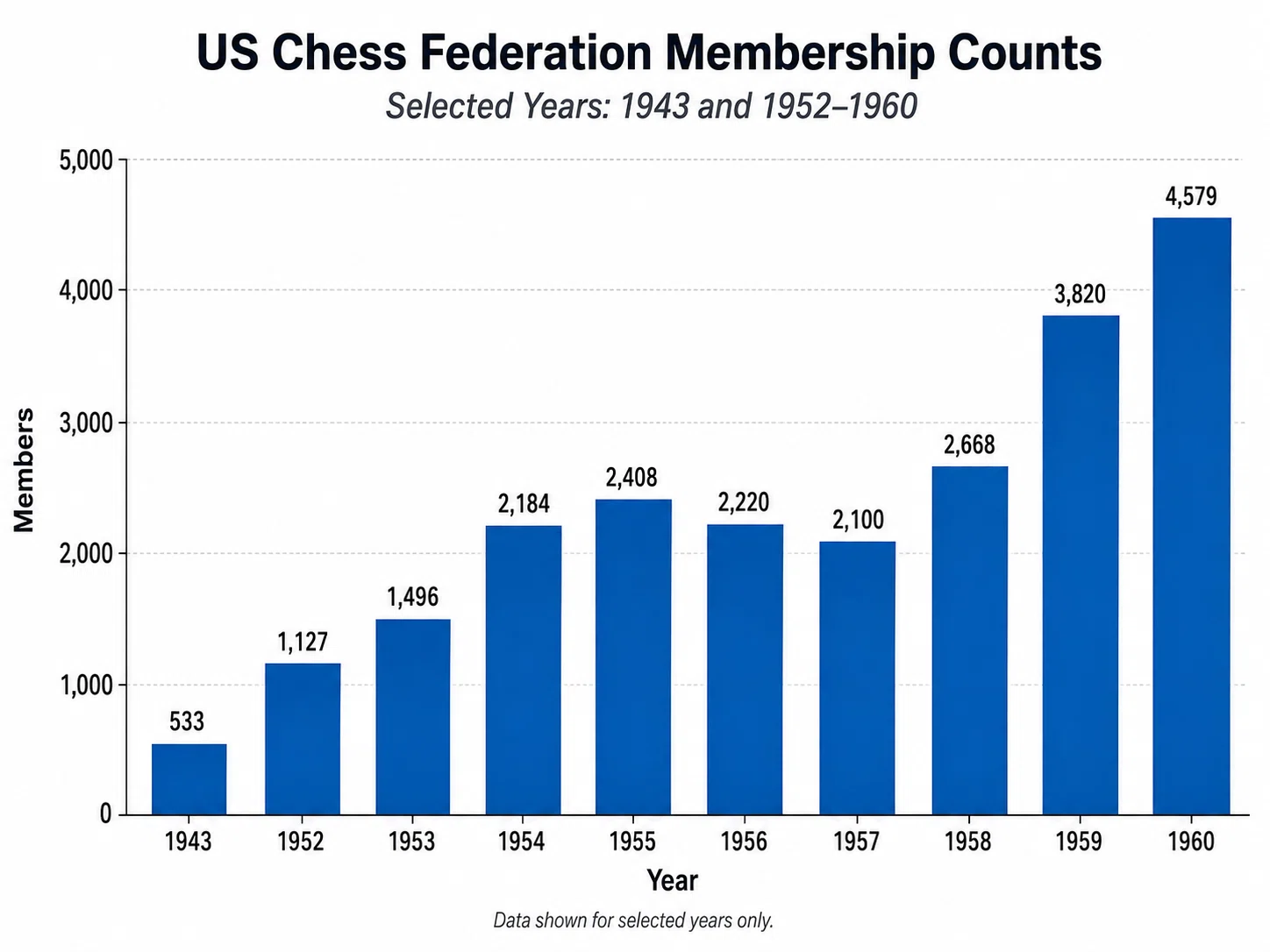 US Chess Federation membership counts, selected years 1943 and 1952–1960