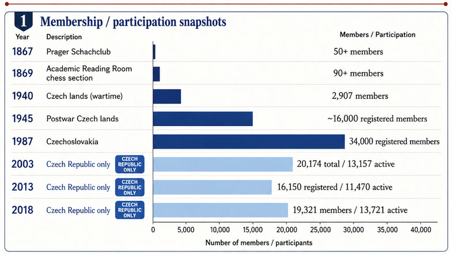 Chess Participation – A Complicated History