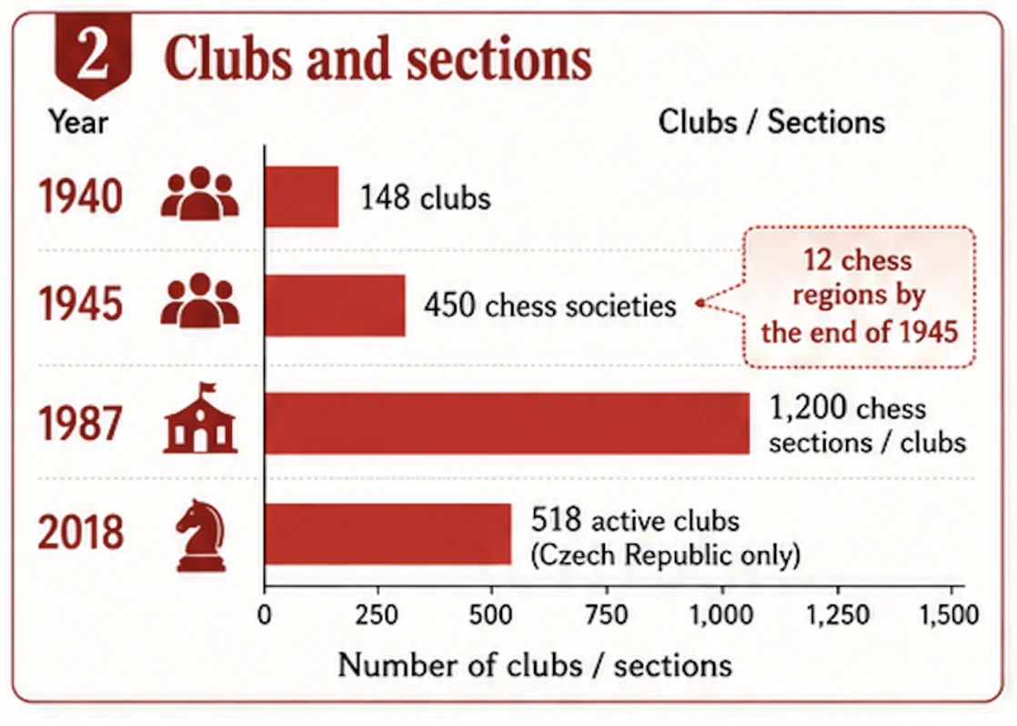 Chess Participation – A Complicated History Part 2
