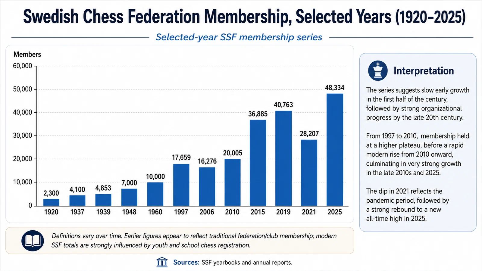 Swedish Chess Federation: National Organization and Mid-Century Strength