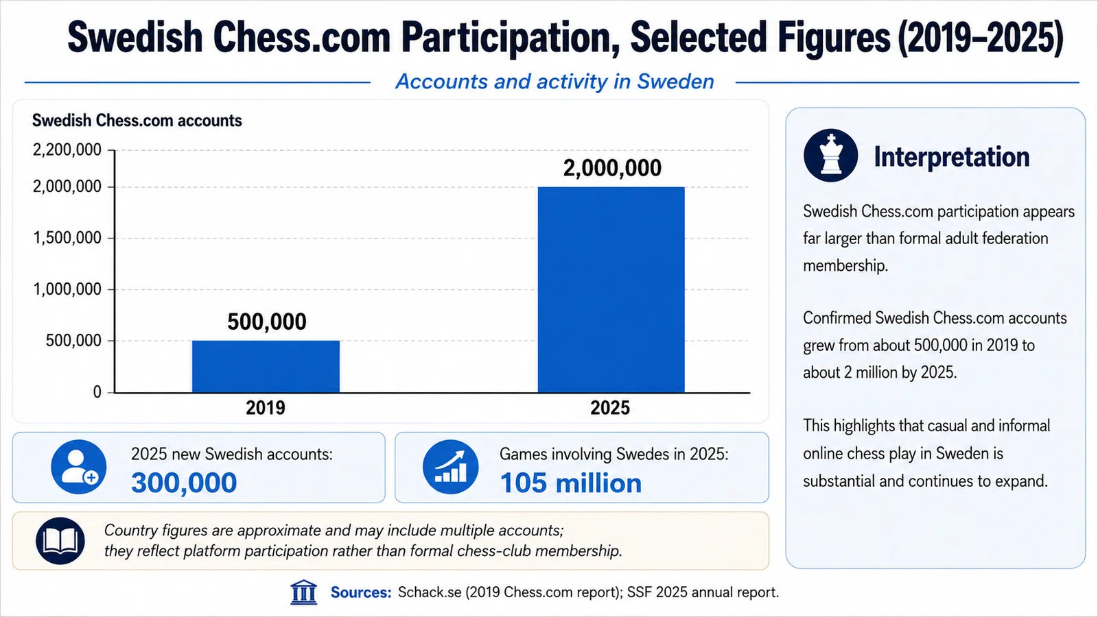 Modern Swedish Chess: Organized Youth and Informal Online Play
