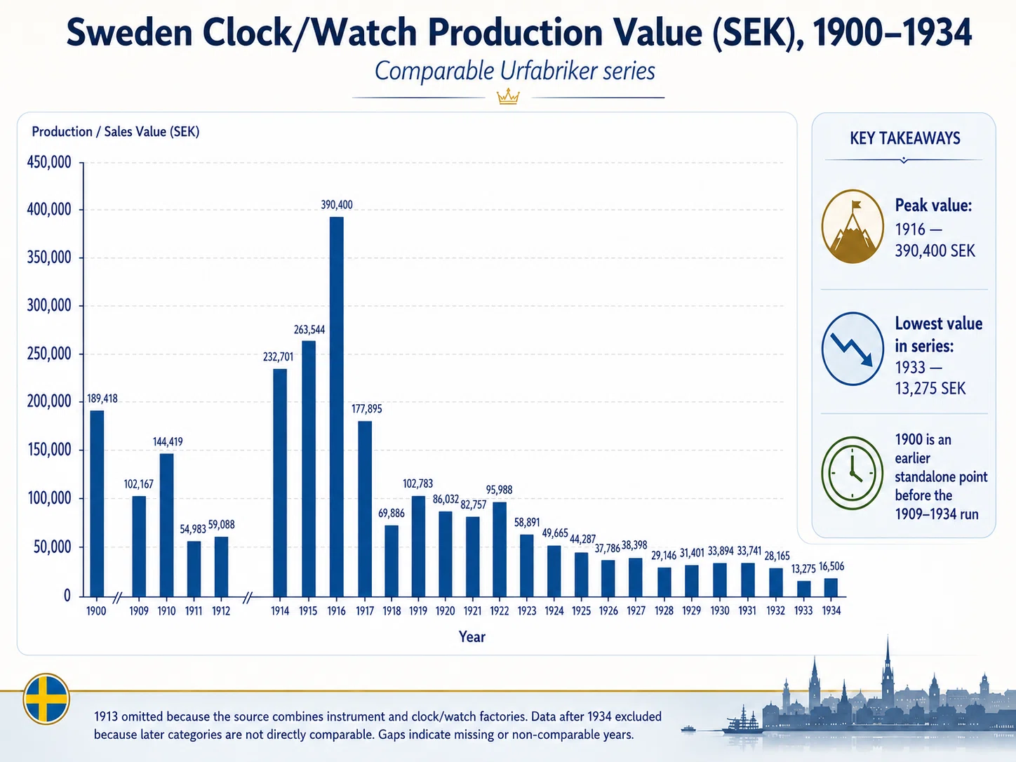 Sweden’s Horological Decline