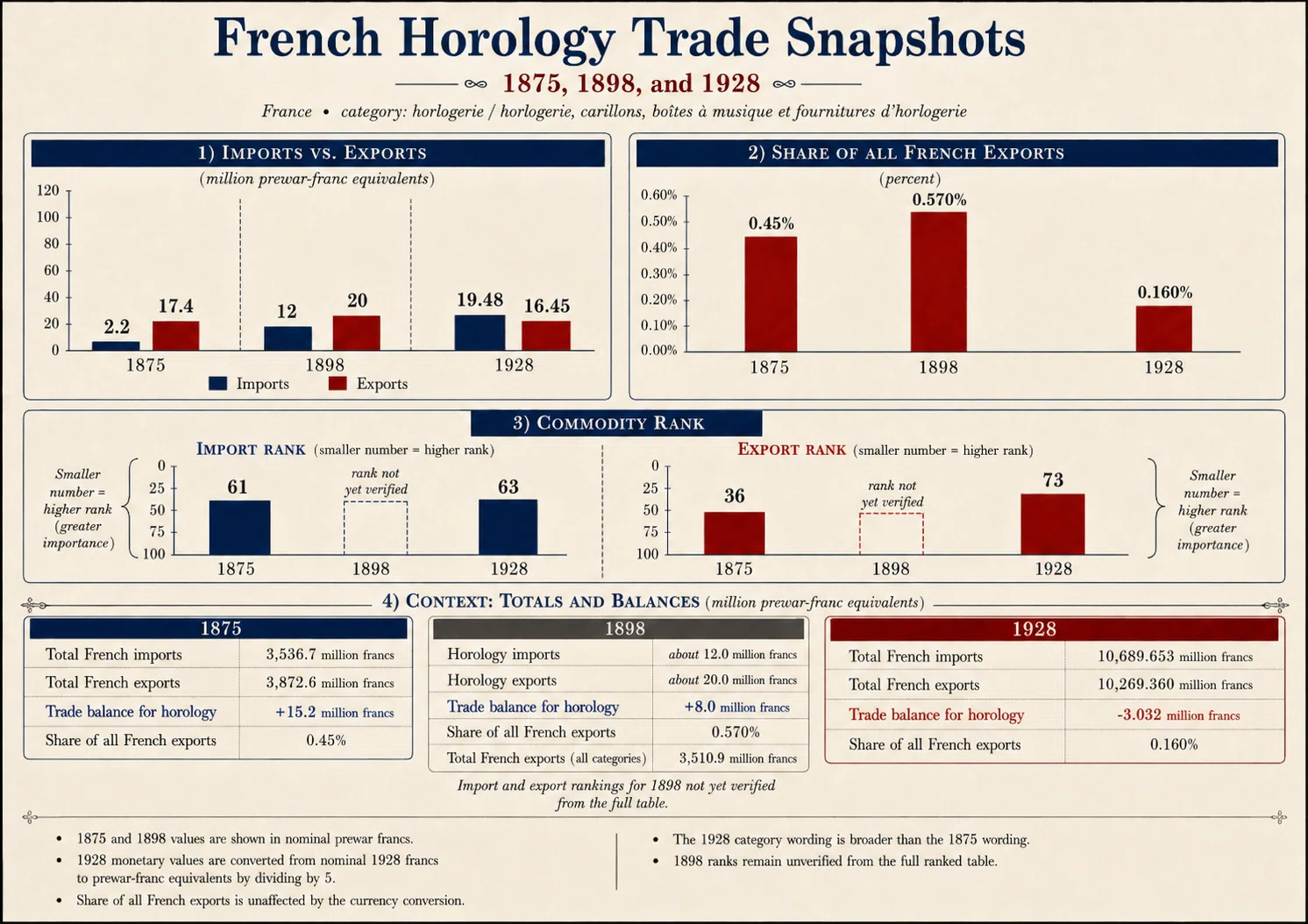 French Horology: A Stable Industrial Base, Not a Late Boom