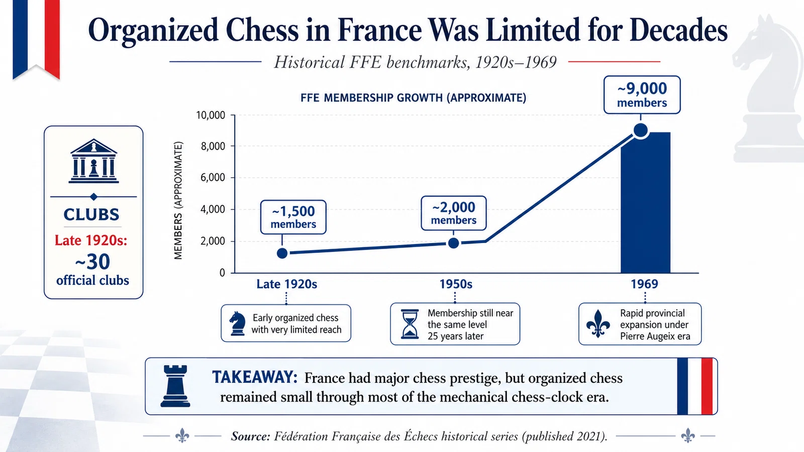 French Chess Retains Prestige Without Building a Mass Organization